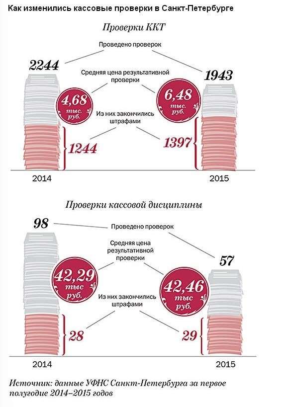 В компаниях Петербурга стали реже проходить проверки ККТ