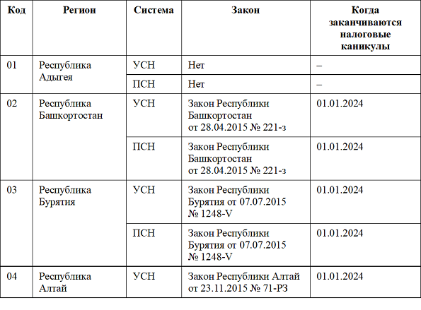 Налоговые каникулы для ИП на УСН и ПСН в 2022 году: таблица по регионам