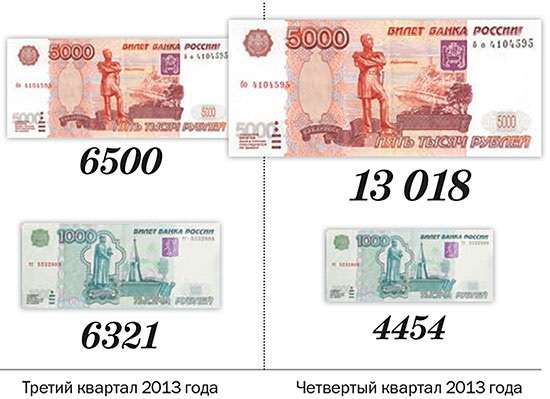 Размер купюры рубля. Размер купюры в см. Размер денежной купюры. Размер 5 тысячной купюры. Размер 5000 купюры.